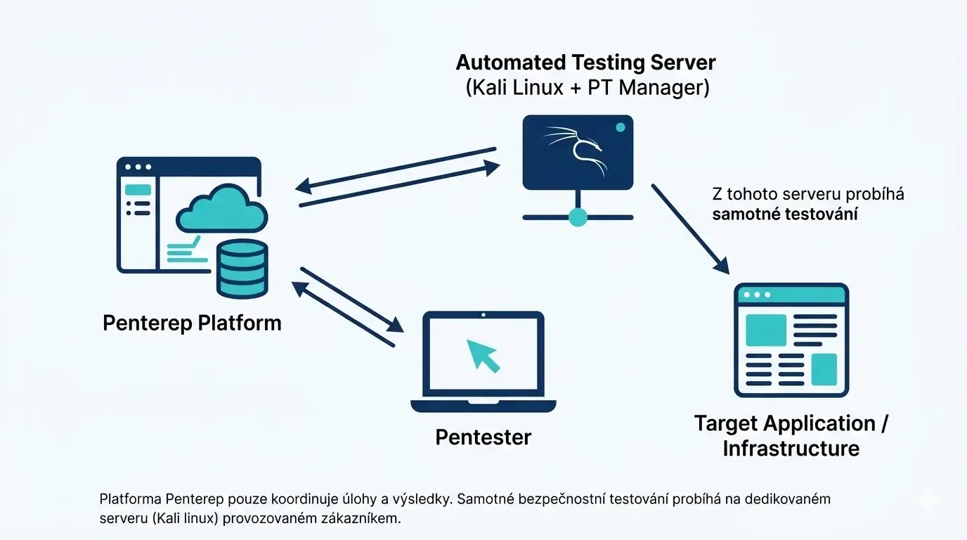Jak připravit server pro automatizované testování a spustit první bezpečnostní test v Penterep