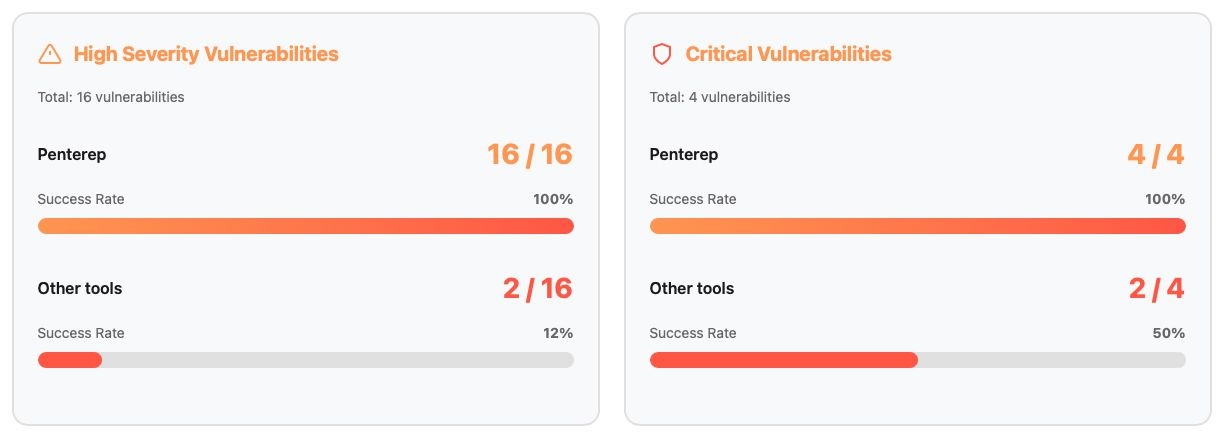 Penterep helps detect 10x more vulnerabilities.