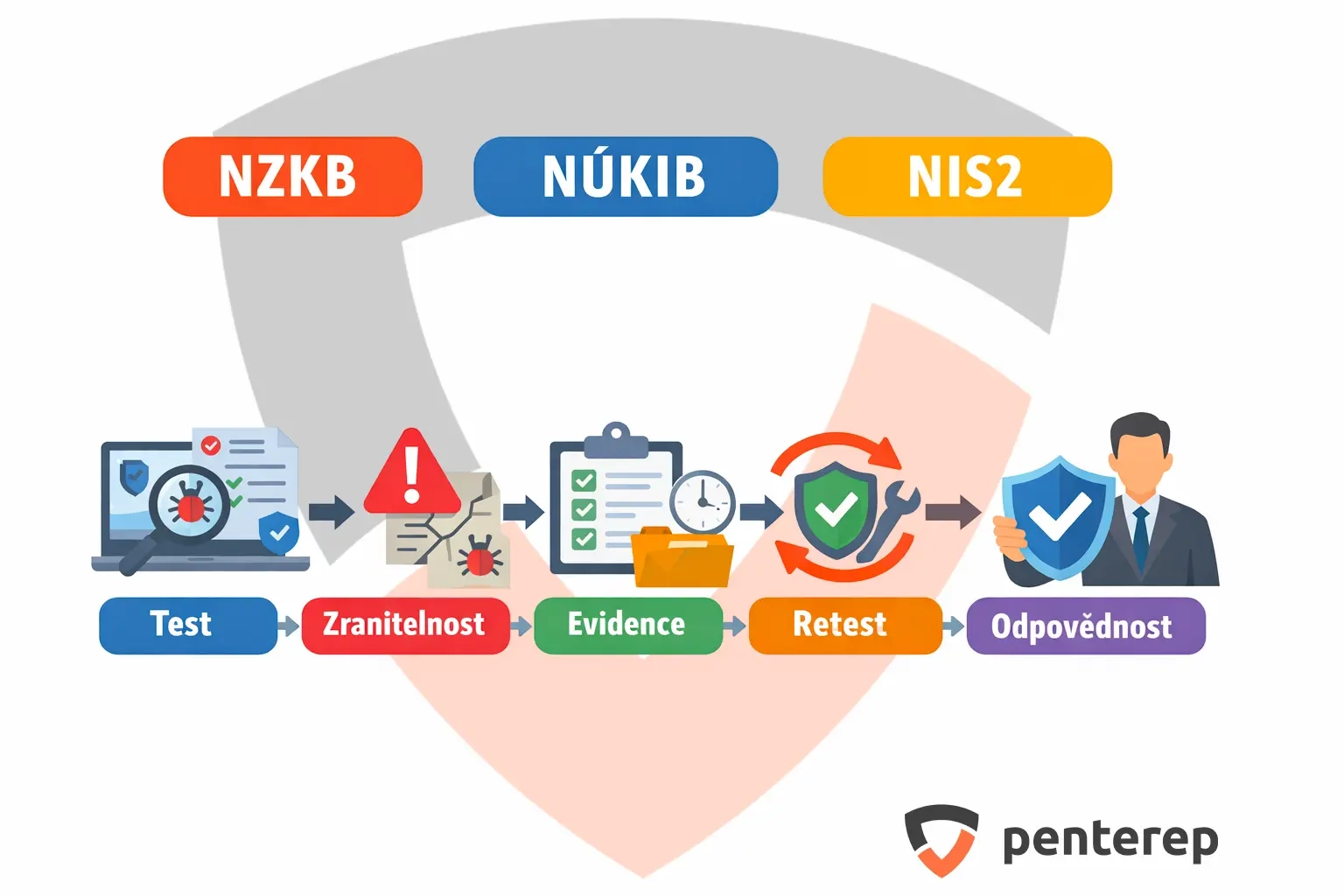  NIS2 mění pravidla hry: proč už nestačí „mít pentest“