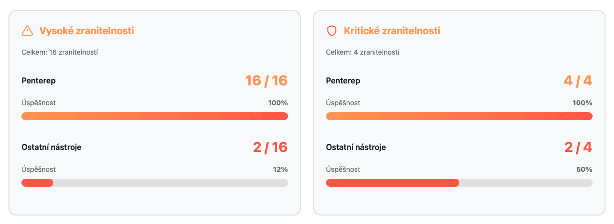 Penterep pomáhá detekovat 10x více zranitelností.