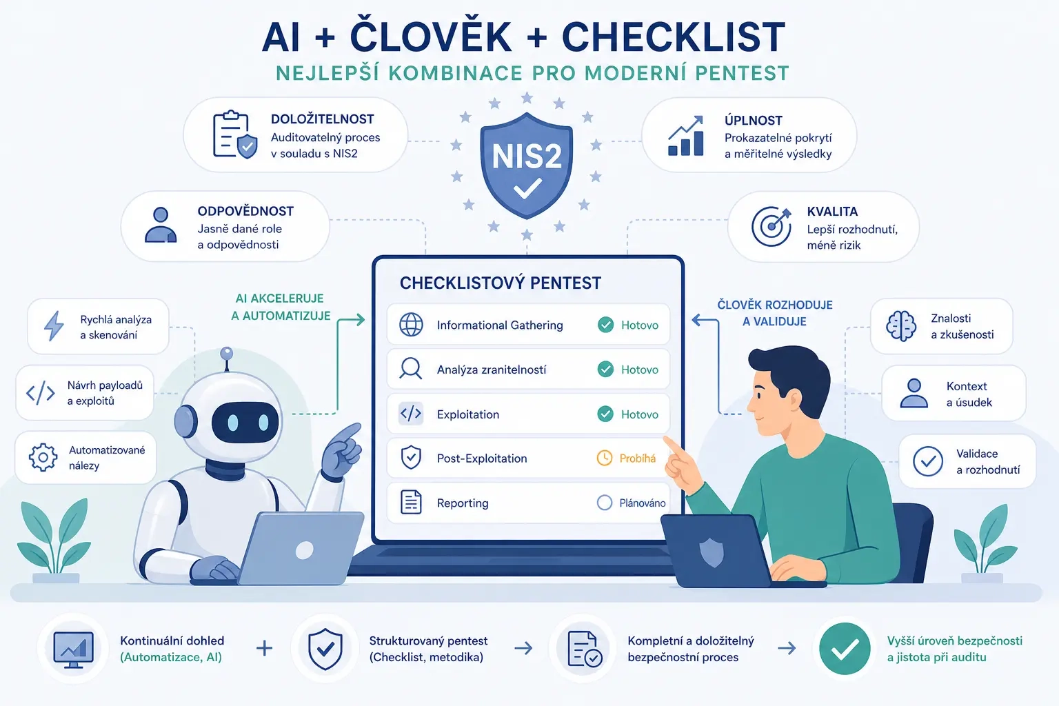 Pentest v době AI: proč checklist není přežitek, ale váš nejsilnější argument